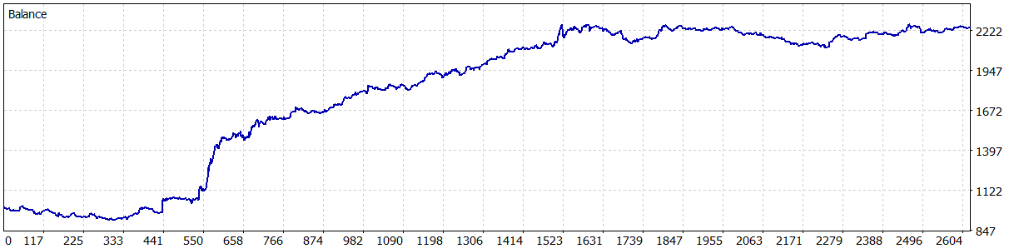 Equity and Balance Growth Curve