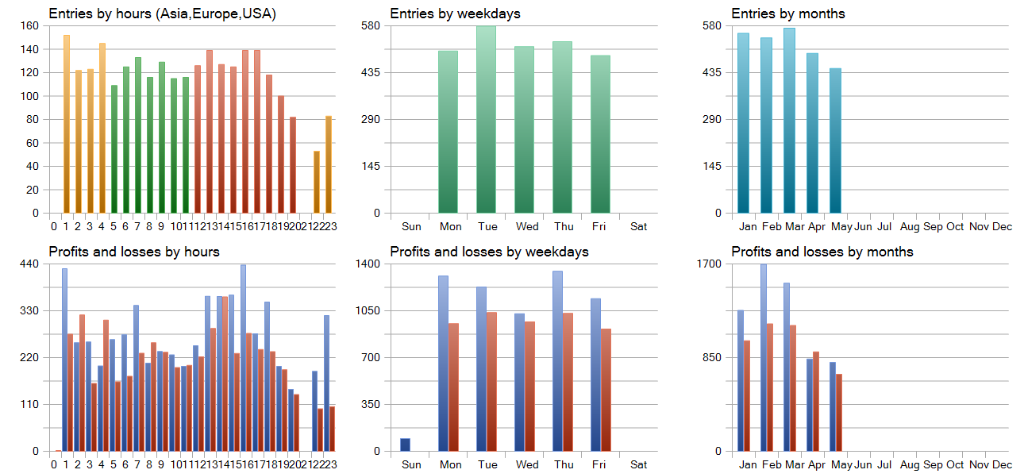 Hourly, Daily, and Monthly Trading Distribution