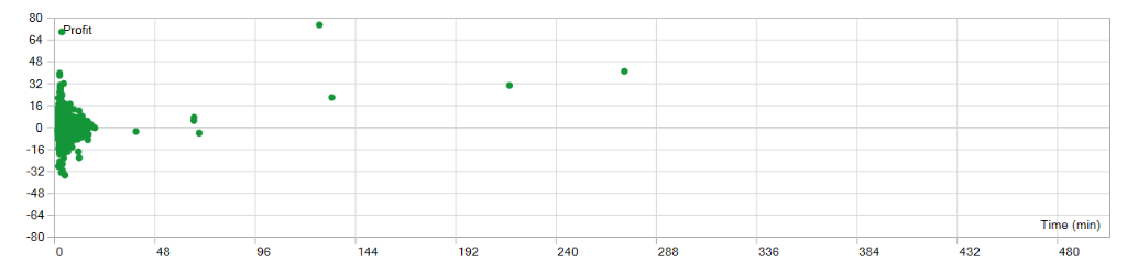 Trade Duration vs Profit Scatter Plot